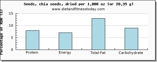 protein and nutritional content in chia seeds